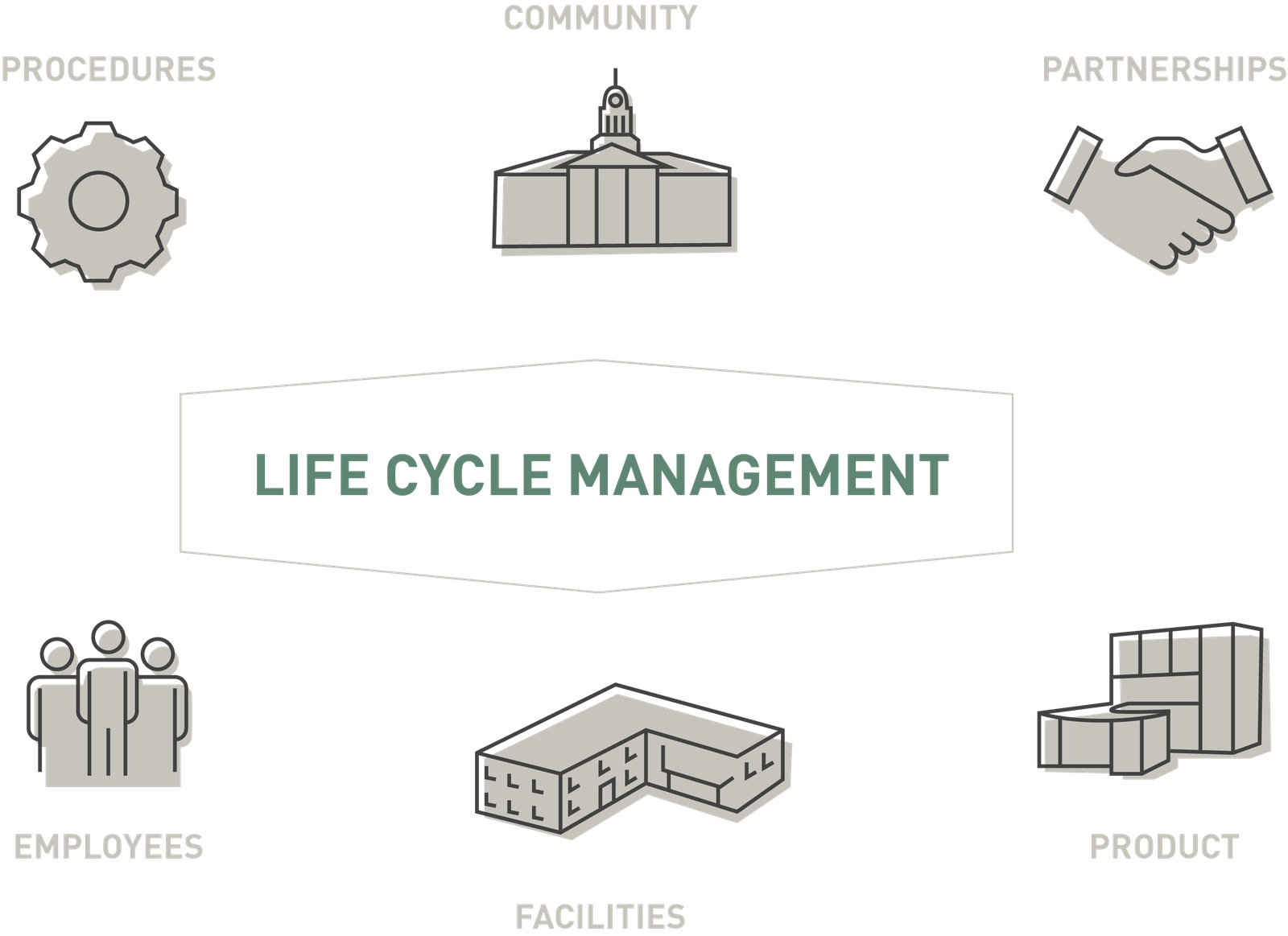 Life Cycle Management